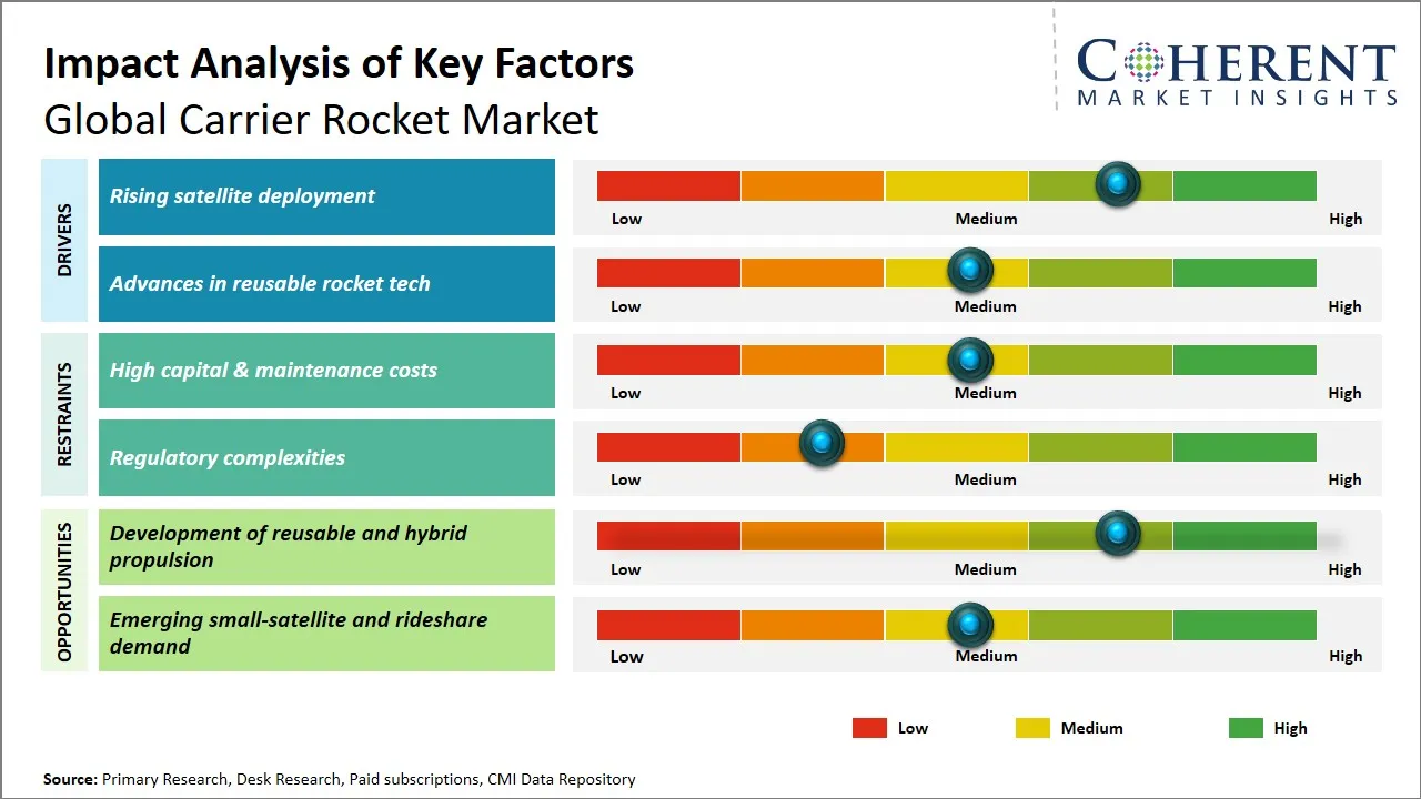 Carrier Rocket Market Key Factors